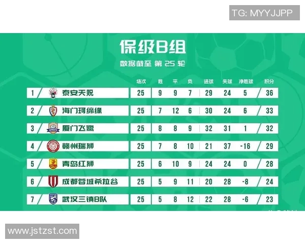 北京足球队在杯赛积分榜中以68分稳居第一名，争冠形势乐观